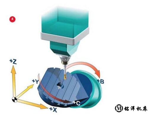 五軸加工中心